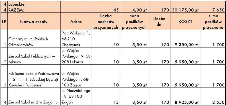 . Lubuskiej Dywizji Kawalerii Pancernej 4 Zespół Szkół nr 2 w Żaganiu Plac Wolnosci, 66-20 Zbąszynek 0 5,50 zł 70 9