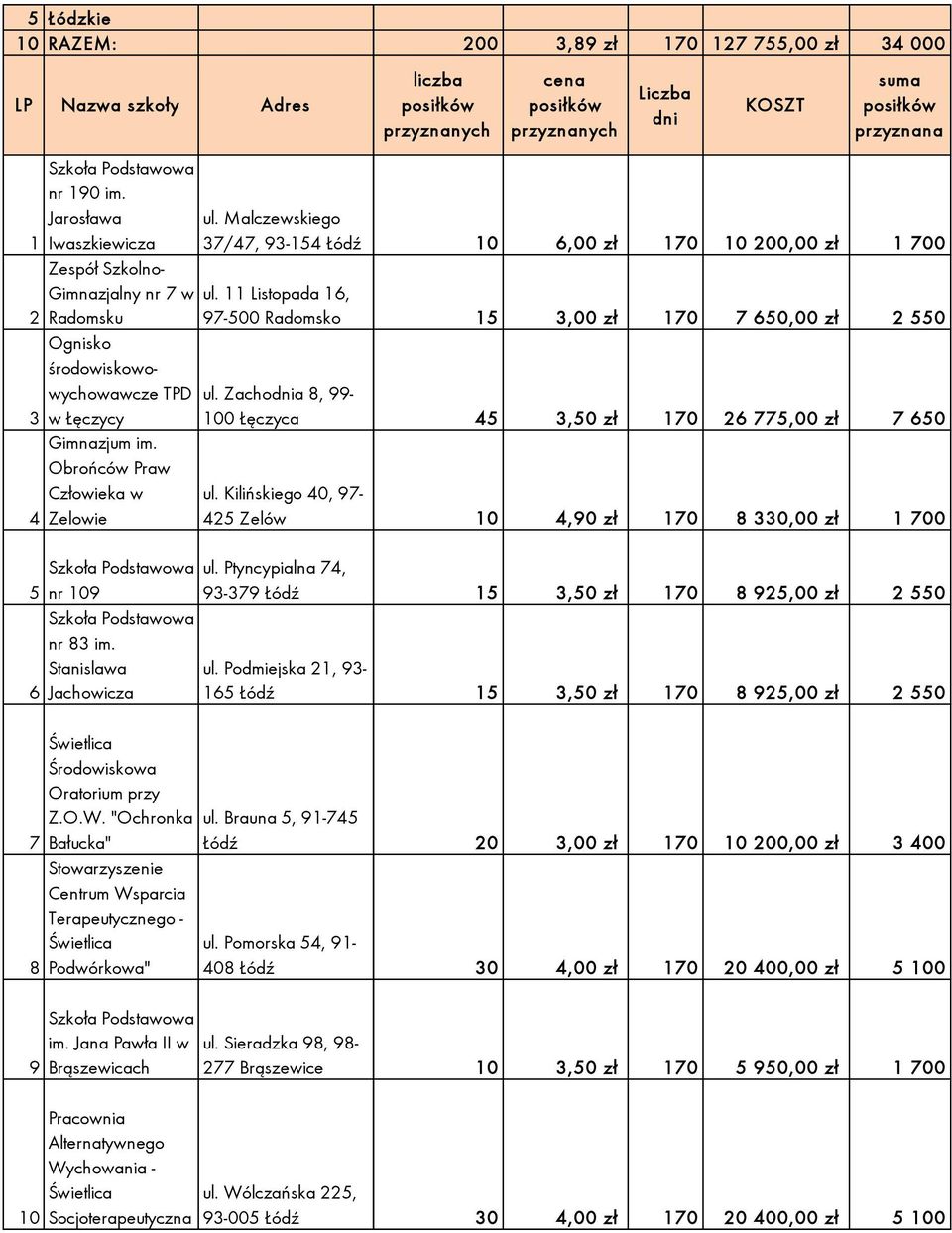Listopada 6, 2 Radomsku 97-500 Radomsko 5 3,00 zł 70 7 650,00 zł 2 550 Ognisko środowiskowowychowawcze TPD 3 w Łęczycy Gimnazjum im. Obrońców Praw Człowieka w 4 Zelowie ul.