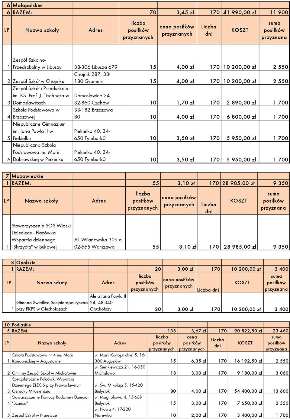 Tischnera w Domoslawice 24, 3 Domoslawicach 32-860 Czchów 0,70 zł 70 2 890,00 zł 700 Szkoła Podstawowa w 4 Brzozowej 33-82 Brzozowa 80 0 4,00 zł 70 6 800,00 zł 700 Niepubliczne Gimnazjum im.