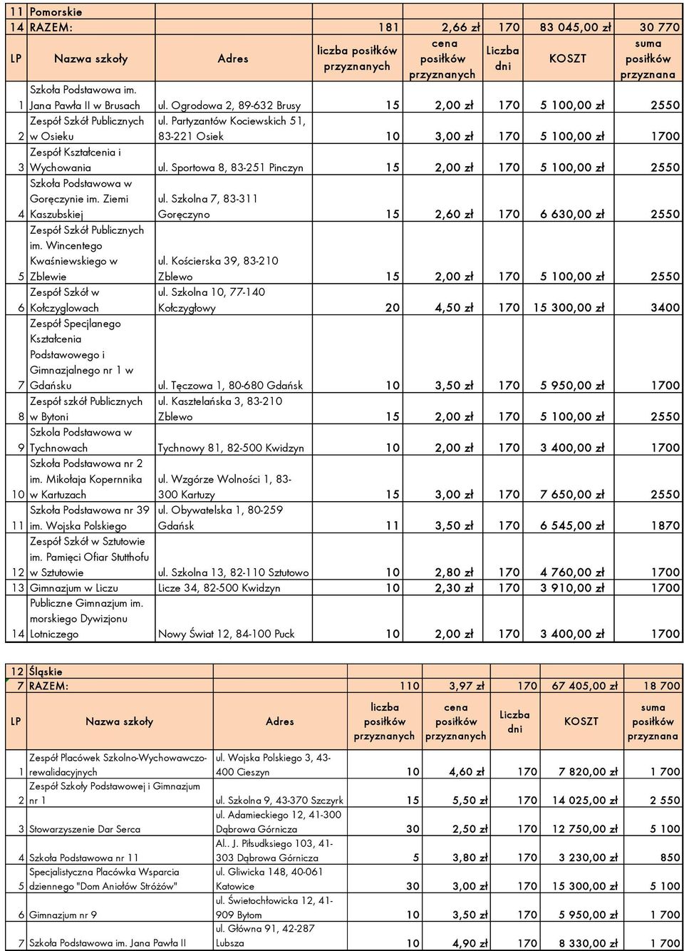 Ziemi 4 Kaszubskiej ul. Szkolna 7, 83-3 Goręczyno 5 2,60 zł 70 6 630,00 zł 2550 Zespół Szkół Publicznych im. Wincentego Kwaśniewskiego w 5 Zblewie ul.