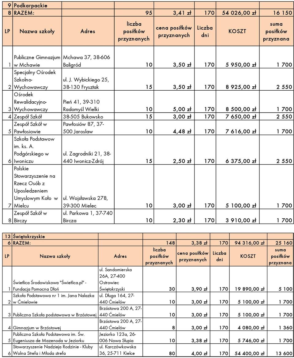 70 7 650,00 zł 2 550 Zespół Szkół w 5 Pawłosiowie Pawłosiów 87, 37-500 Jaroslaw 0 4,48 zł 70 7 66,00 zł 700 Szkoła Podstawow im. ks. A. Podgórskiego w 6 Iwoniczu ul.