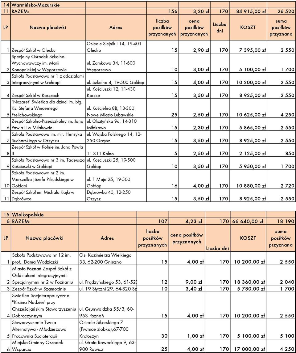 Szkolna 4, 9-500 Gołdap 5 4,00 zł 70 0 200,00 zł 2 550 4 Zespół Szkół w Korszach ul. Kościuszki 2, -430 Korsze 5 3,50 zł 70 8 925,00 zł 2 550 "Nazaret" Świetlica dla dzieci im. błg. Ks.