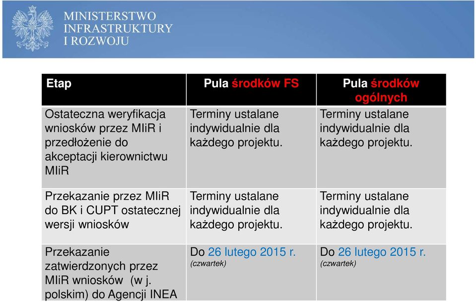 ostatecznej wersji wniosków Przekazanie zatwierdzonych przez MIiR wniosków (w j.