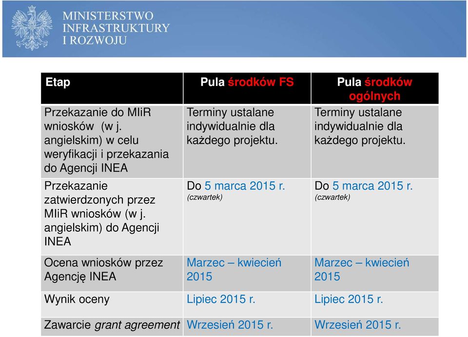 (w j. angielskim) do Agencji INEA Ocena wniosków przez Agencję INEA Do 5 marca 2015 r.