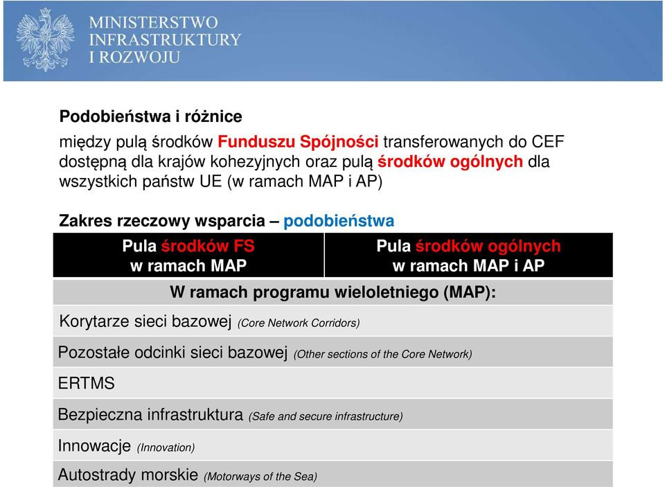 (MAP): Korytarze sieci bazowej (Core Network Corridors) Pozostałe odcinki sieci bazowej (Other sections of the Core