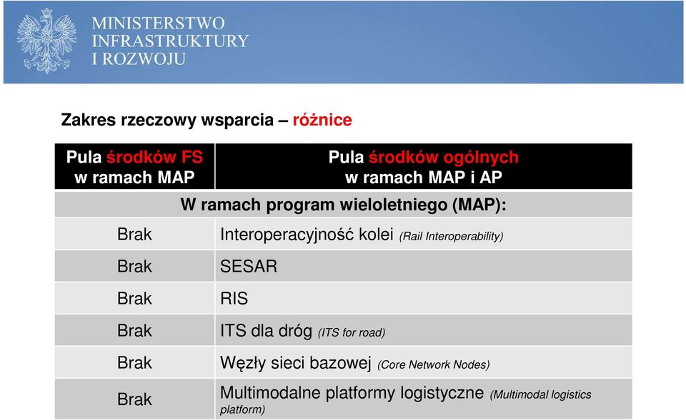 ITS dla dróg (ITS for road) Węzły sieci bazowej (Core Network