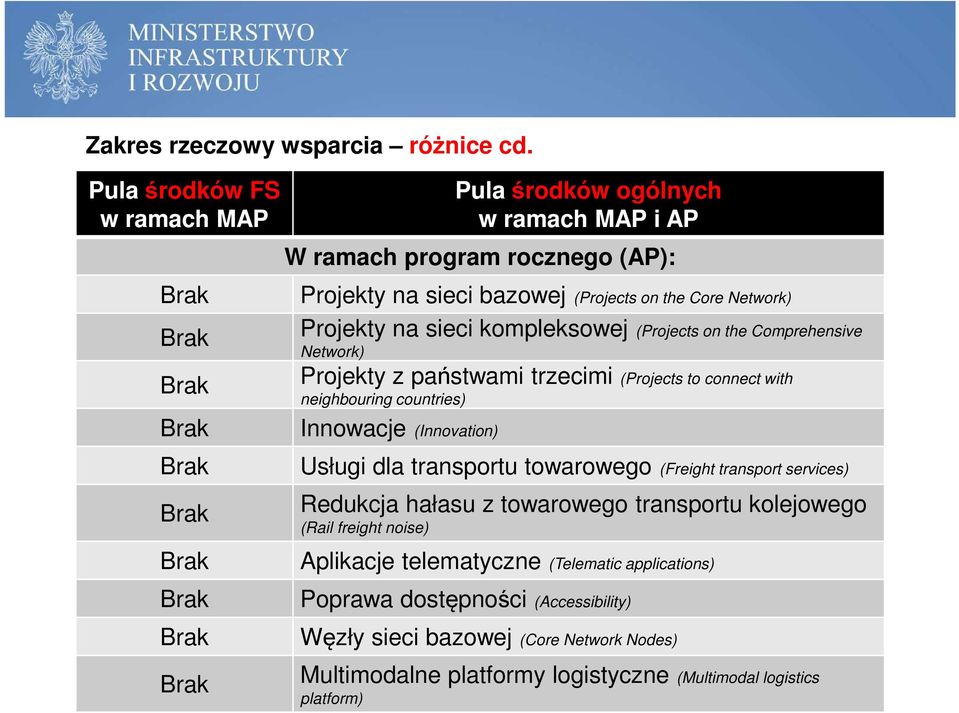 Network) Projekty z państwami trzecimi (Projects to connect with neighbouring countries) Innowacje (Innovation) Usługi dla transportu towarowego (Freight