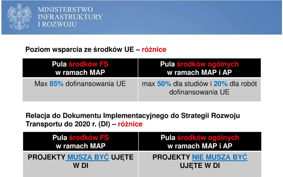 Dokumentu Implementacyjnego do Strategii Rozwoju Transportu do 2020