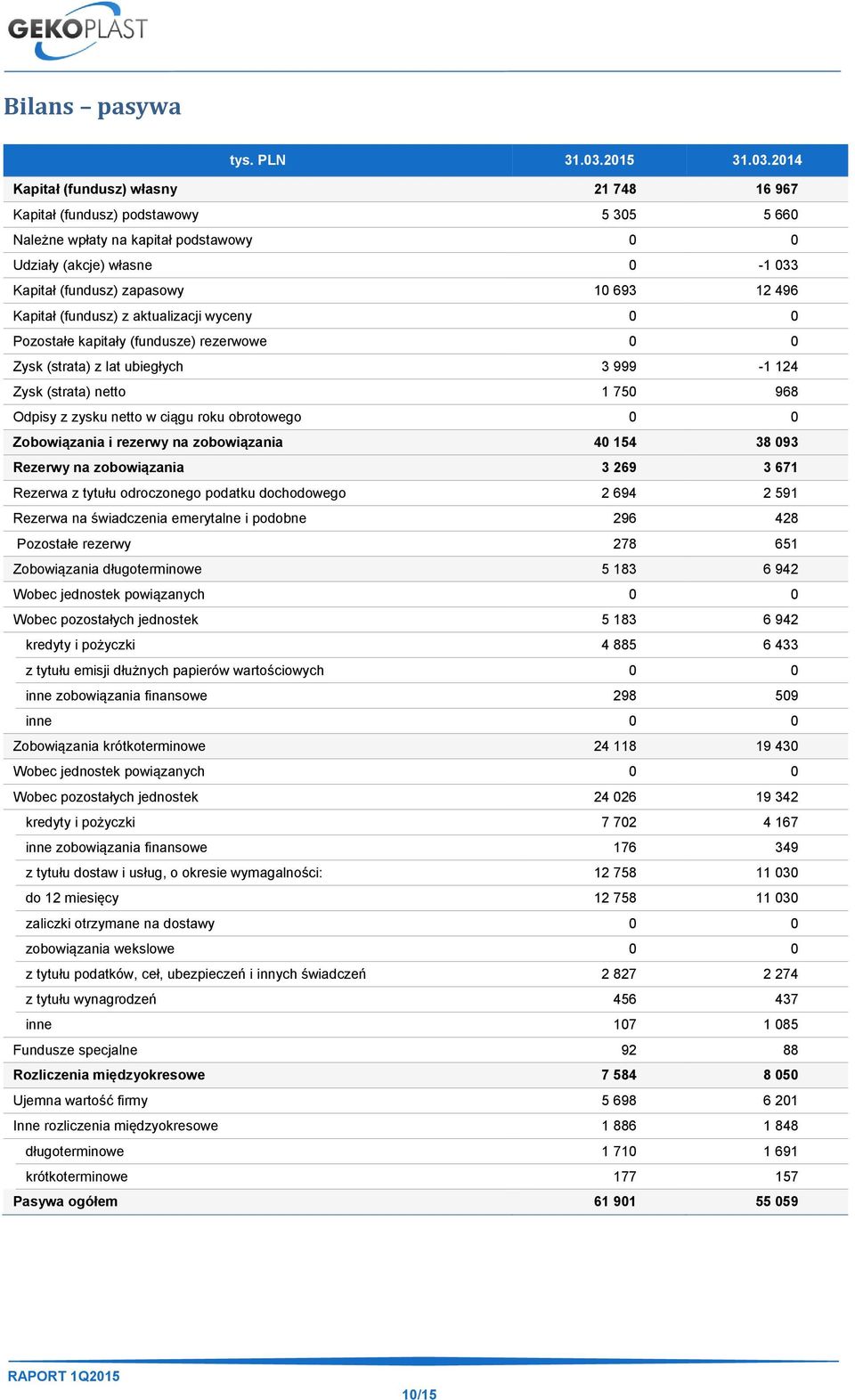 2014 Kapitał (fundusz) własny 21 748 16 967 Kapitał (fundusz) podstawowy 5 305 5 660 Należne wpłaty na kapitał podstawowy 0 0 Udziały (akcje) własne 0-1 033 Kapitał (fundusz) zapasowy 10 693 12 496