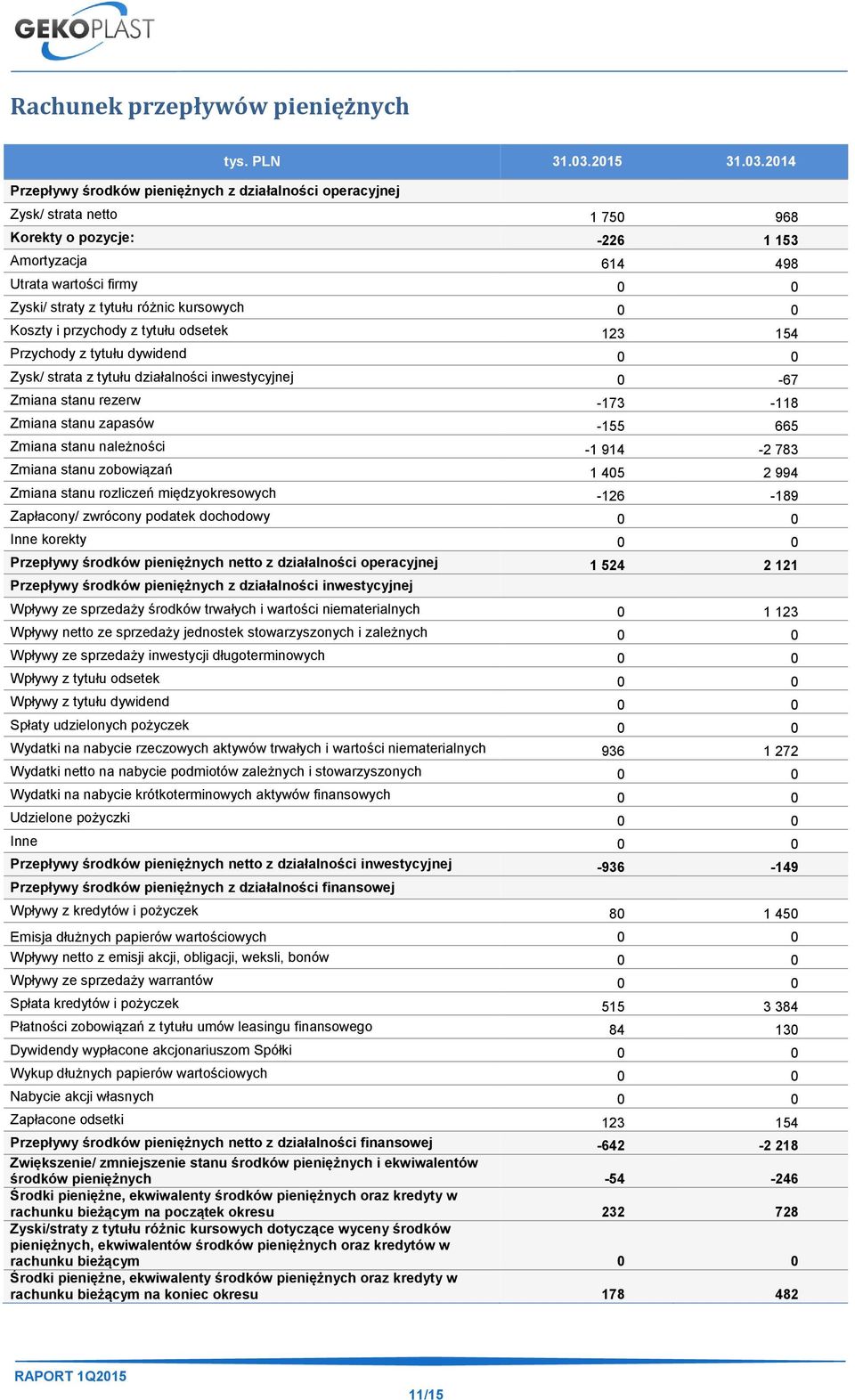 2014 Zysk/ strata netto 1 750 968 Korekty o pozycje: -226 1 153 Amortyzacja 614 498 Utrata wartości firmy 0 0 Zyski/ straty z tytułu różnic kursowych 0 0 Koszty i przychody z tytułu odsetek 123 154