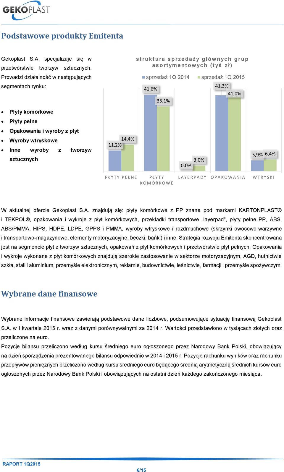 35,1% 41,3% 41,0% Płyty komórkowe Płyty pełne Opakowania i wyroby z płyt Wyroby wtryskowe Inne wyroby z tworzyw sztucznych 14,4% 11,2% 3,0% 0,0% 5,9% 6,4% P Ł Y T Y P E Ł N E P Ł Y T Y K O M Ó R K O