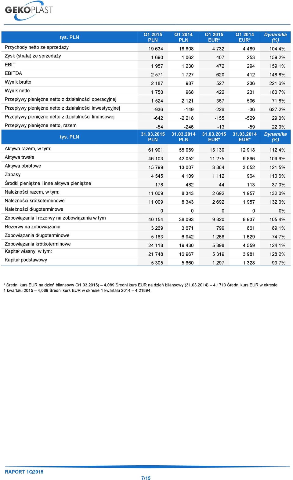 506 71,8% Przepływy pieniężne netto z działalności inwestycyjnej -936-149 -226-36 627,2% Przepływy pieniężne netto z działalności finansowej -642-2 218-155 -529 29,0% Przepływy pieniężne netto, razem