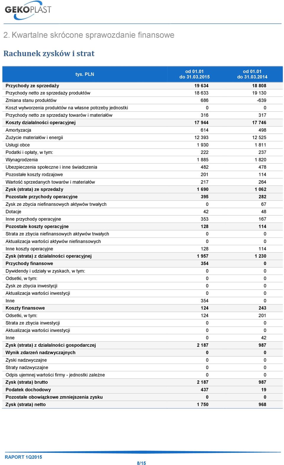 2014 Przychody ze sprzedaży 19 634 18 808 Przychody netto ze sprzedaży produktów 18 633 19 130 Zmiana stanu produktów 686-639 Koszt wytworzenia produktów na własne potrzeby jednostki 0 0 Przychody