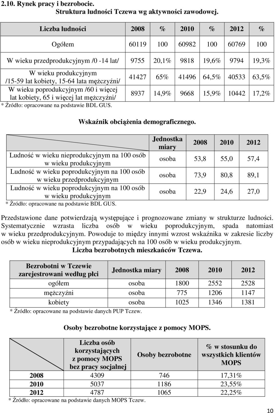 mężczyźni/ W wieku poprodukcyjnym /60 i więcej lat kobiety, 65 i więcej lat mężczyźni/ * Źródło: opracowane na podstawie BDL GUS.