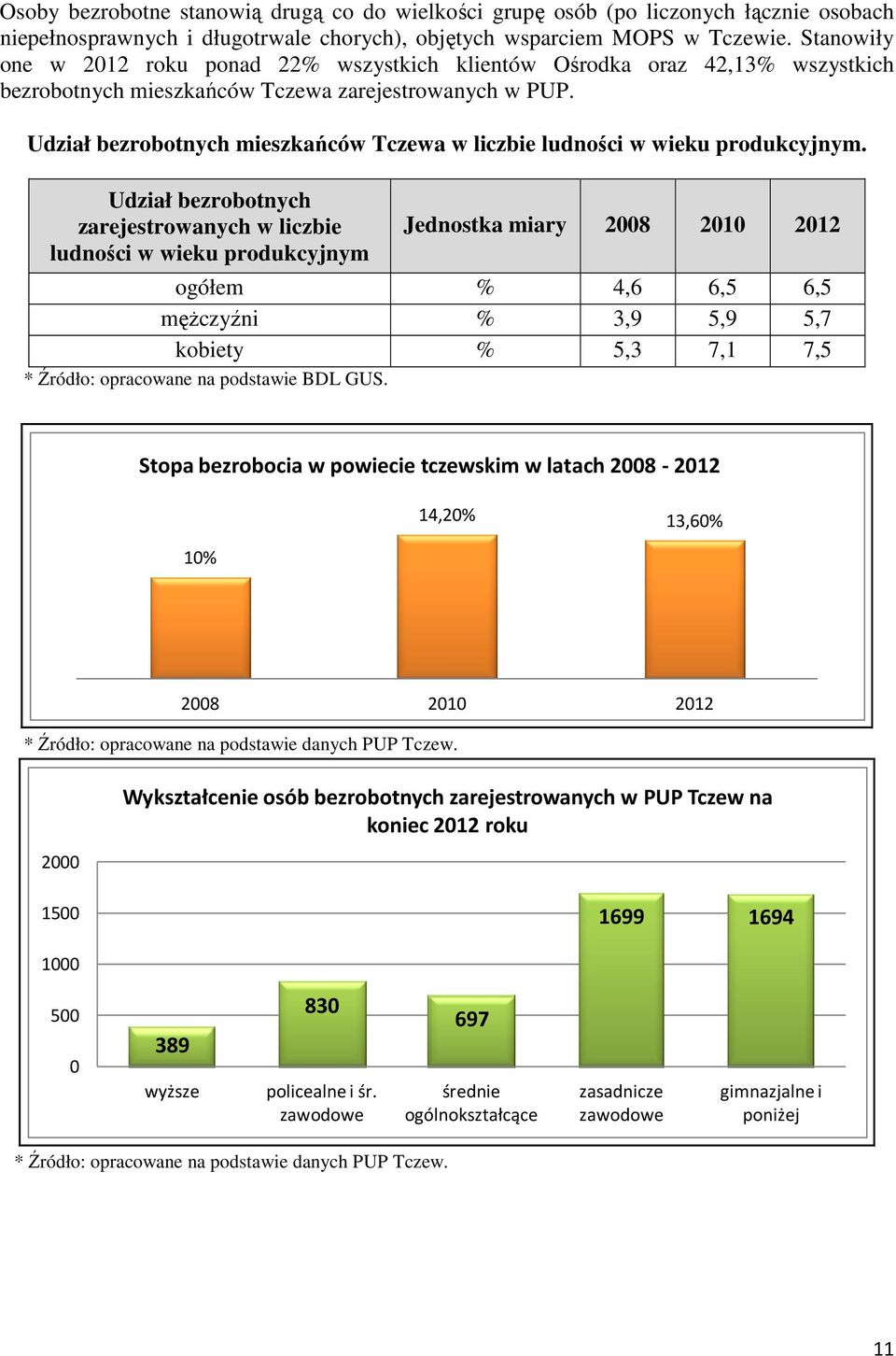 Udział bezrobotnych mieszkańców Tczewa w liczbie ludności w wieku produkcyjnym.