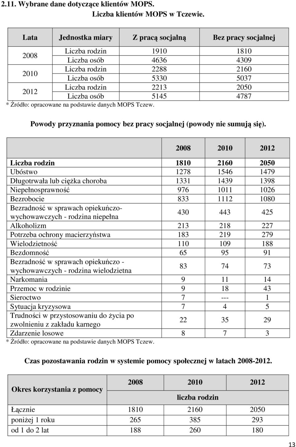 osób 5145 4787 * Źródło: opracowane na podstawie danych MOPS Tczew. Powody przyznania pomocy bez pracy socjalnej (powody nie sumują się).