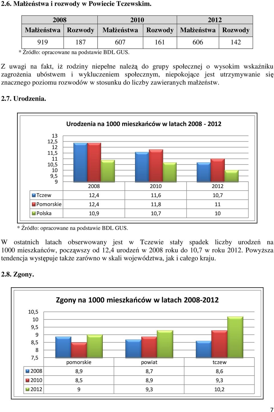 stosunku do liczby zawieranych małżeństw. 2.7. Urodzenia.