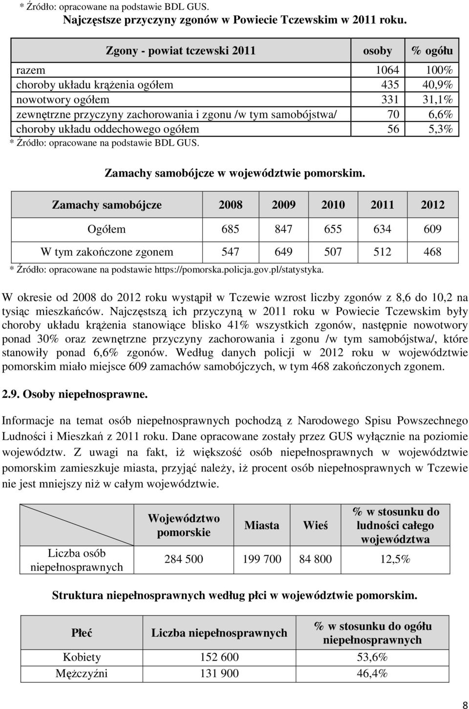 choroby układu oddechowego ogółem 56 5,3% * Źródło: opracowane na podstawie BDL GUS. Zamachy samobójcze w województwie pomorskim.