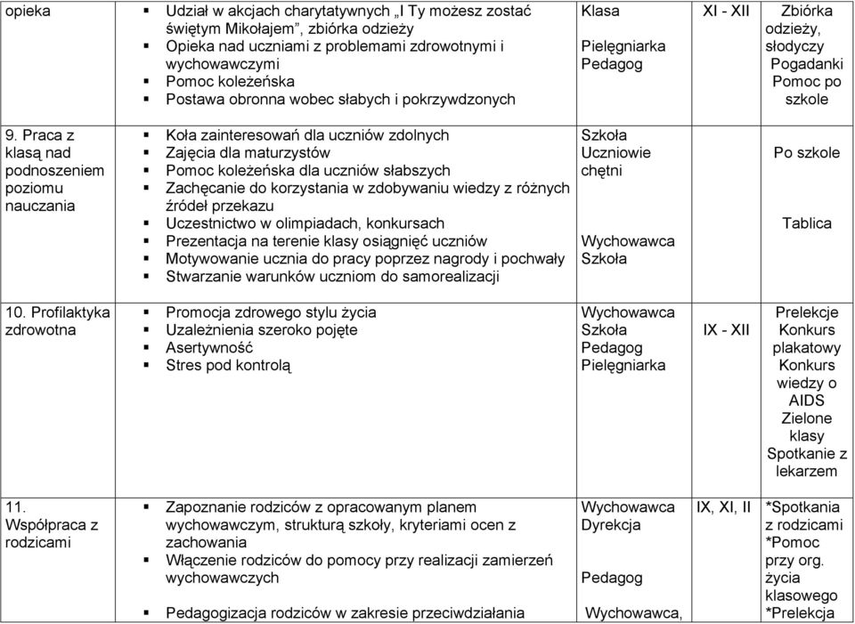 Praca z klasą nad podnoszeniem poziomu nauczania Koła zainteresowań dla uczniów zdolnych Zajęcia dla maturzystów Pomoc koleżeńska dla uczniów słabszych Zachęcanie do korzystania w zdobywaniu wiedzy z