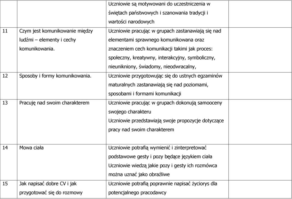 świadomy, nieodwracalny, 12 Sposoby i formy komunikowania.