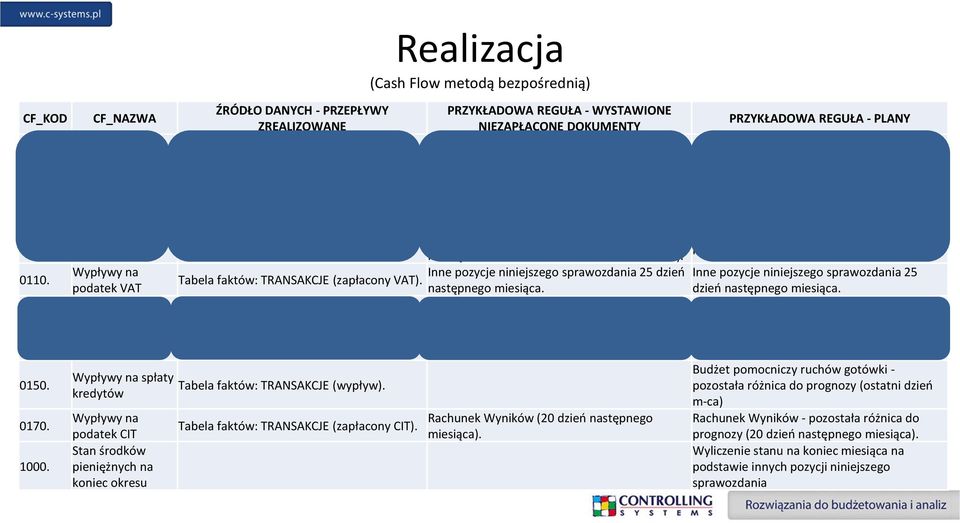 koniec okresu Realizacja (Cash Flow metodą bezpośrednią) ŹRÓDŁO DANYCH - PRZEPŁYWY PRZYKŁADOWA REGUŁA - WYSTAWIONE ZREALIZOWANE NIEZAPŁACONE DOKUMENTY Tabela faktów: TRANSAKCJE lub Tabela faktów: