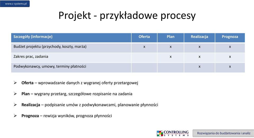 Oferta wprowadzanie danych z wygranej oferty przetargowej Plan wygrany przetarg, szczegółowe rozpisanie na