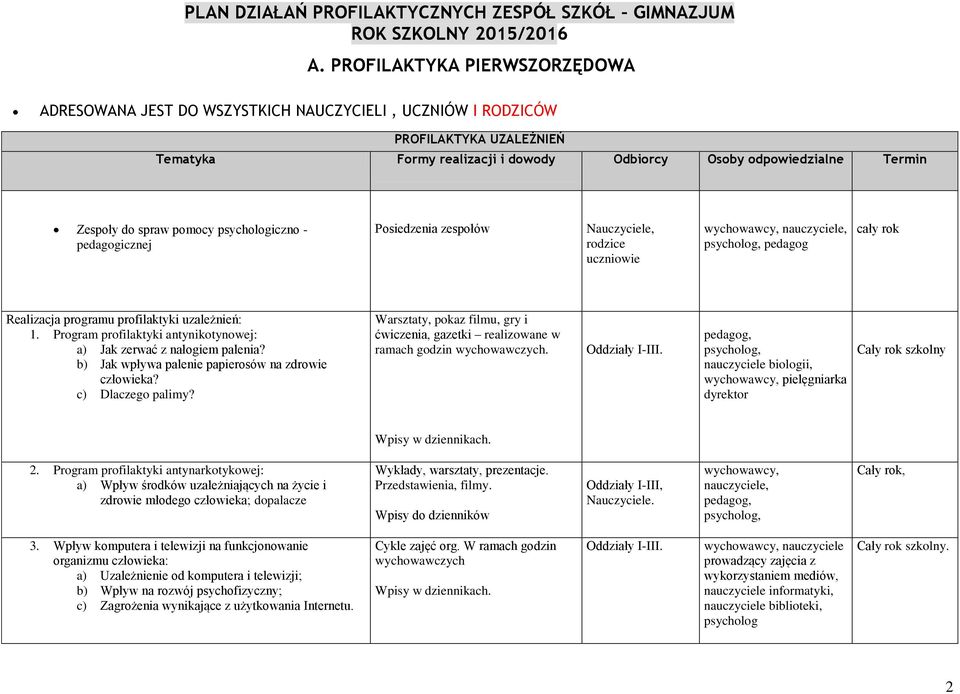 spraw pomocy psychologiczno - pedagogicznej Posiedzenia zespołów Nauczyciele, rodzice uczniowie wychowawcy, nauczyciele, psycholog, pedagog cały rok Realizacja programu profilaktyki uzależnień: 1.