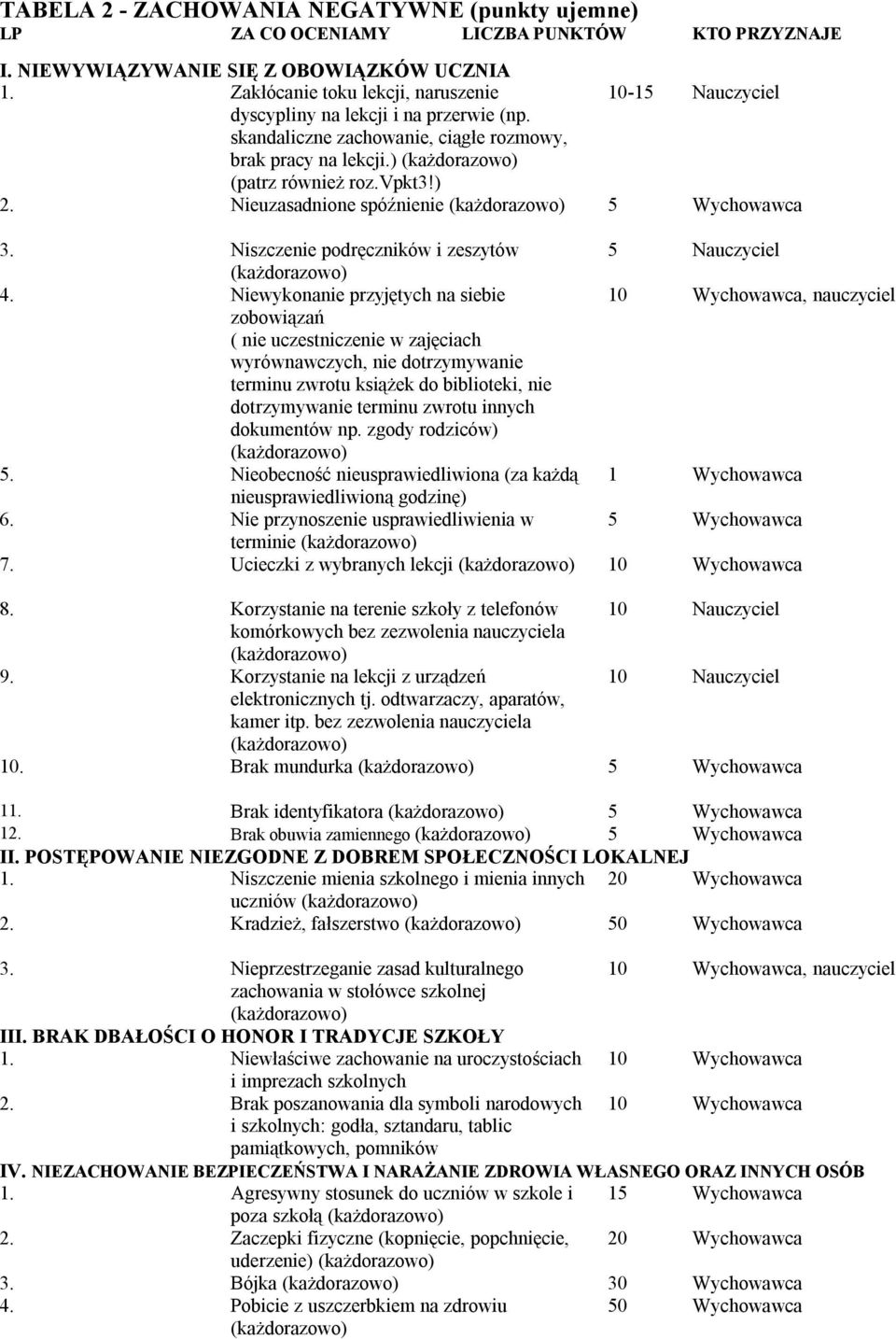 Nieuzasadnione spóźnienie Wychowawca 3. Niszczenie podręczników i zeszytów Nauczyciel 4.