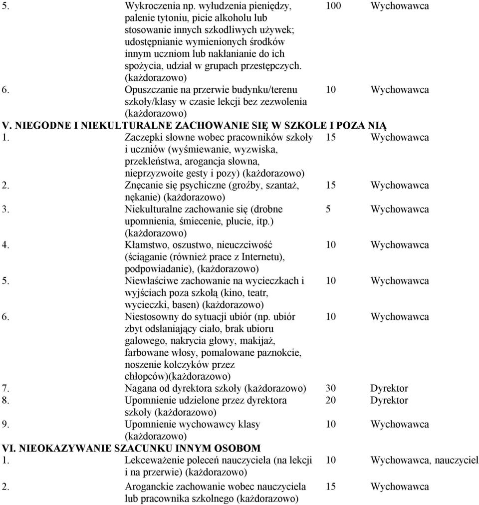 w grupach przestępczych. 6. Opuszczanie na przerwie budynku/terenu szkoły/klasy w czasie lekcji bez zezwolenia V. NIEGODNE I NIEKULTURALNE ZACHOWANIE SIĘ W SZKOLE I POZA NIĄ 1.