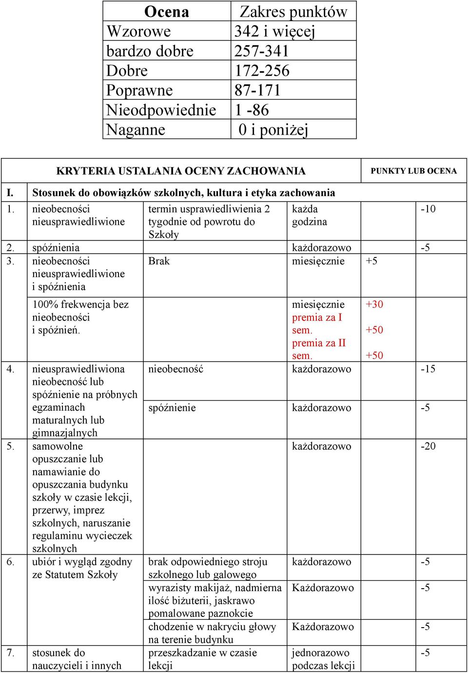 nieobecności nieusprawiedliwione i spóźnienia Brak miesięcznie +5 100% frekwencja bez nieobecności i spóźnień. 4.