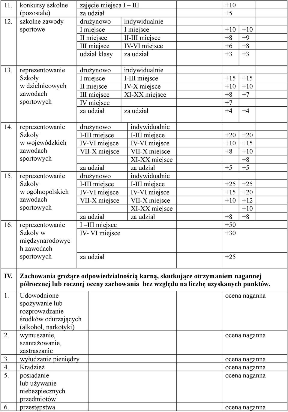 reprezentowanie w międzynarodowyc h zawodach sportowych zajęcie miejsca I III za udział +5 drużynowo indywidualnie I miejsce I miejsce II miejsce II-III miejsce +8 +9 III miejsce IV-VI miejsce +6 +8