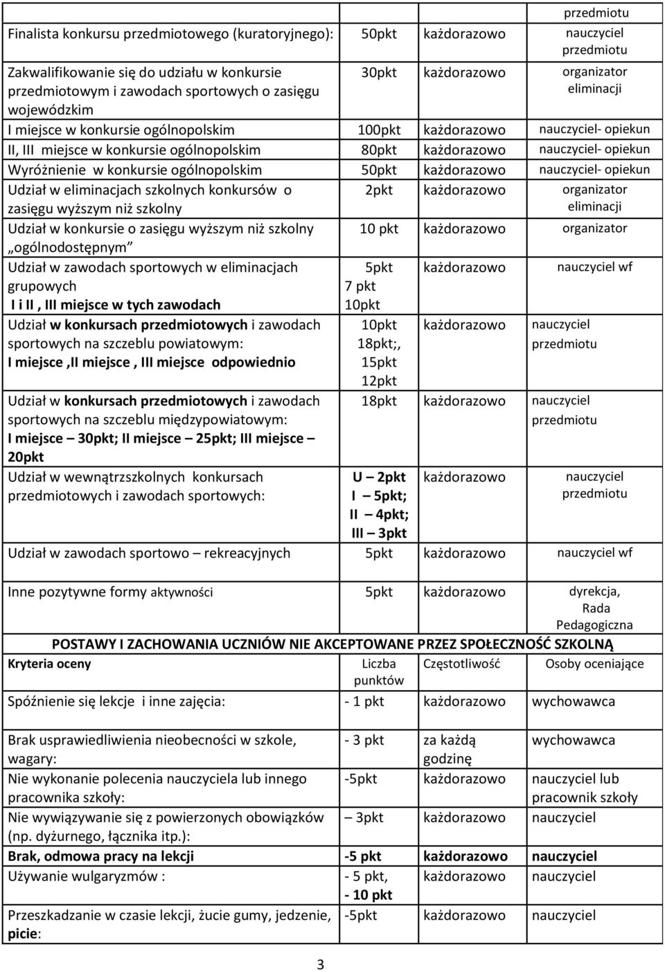 zasięgu wyższym niż szkolny 2pkt organizator eliminacji Udział w konkursie o zasięgu wyższym niż szkolny ogólnodostępnym 10 pkt organizator Udział w zawodach sportowych w eliminacjach grupowych I i