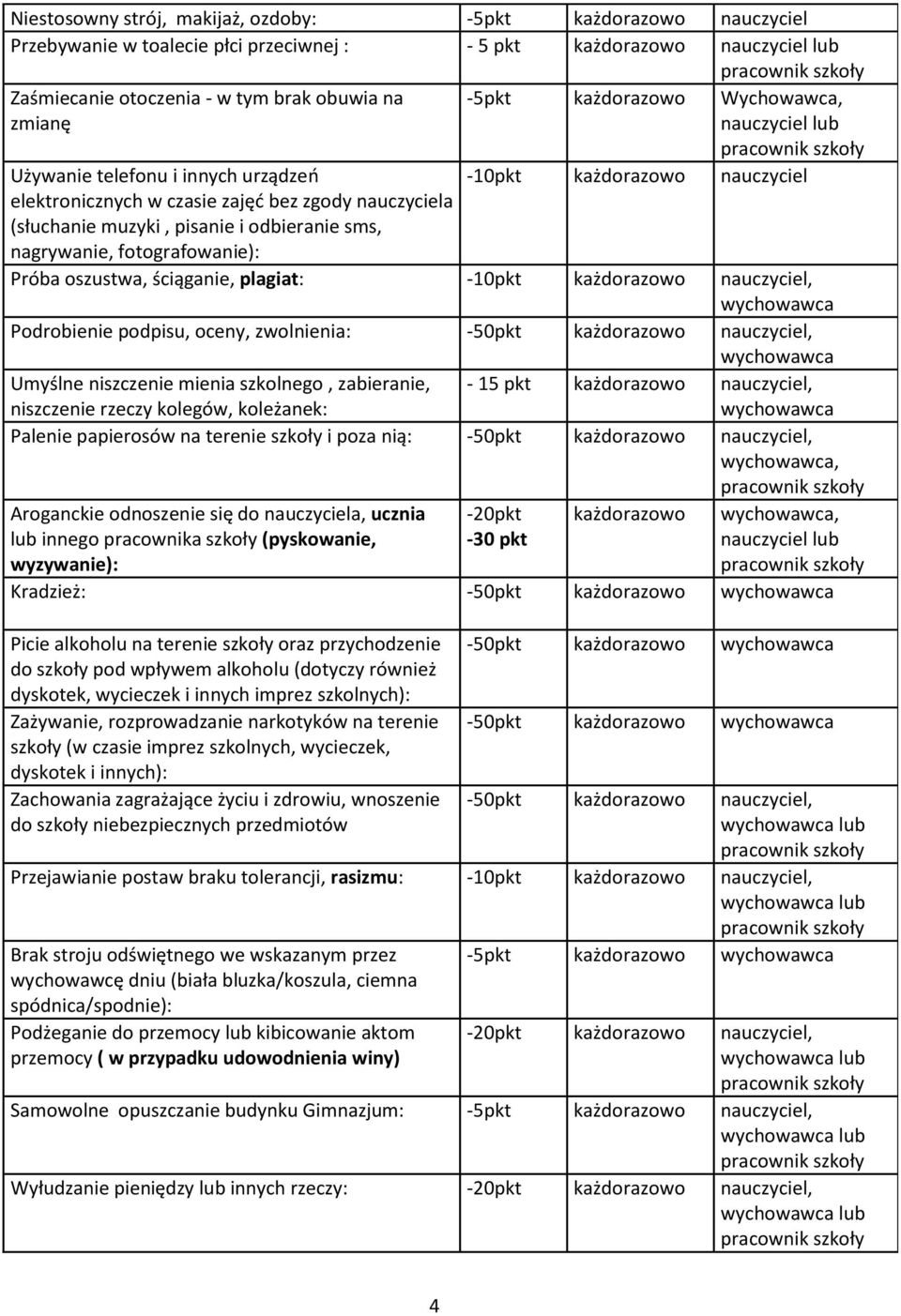 zwolnienia: -50pkt, Umyślne niszczenie mienia szkolnego, zabieranie, niszczenie rzeczy kolegów, koleżanek: - 15 pkt, Palenie papierosów na terenie szkoły i poza nią: -50pkt,, Aroganckie odnoszenie