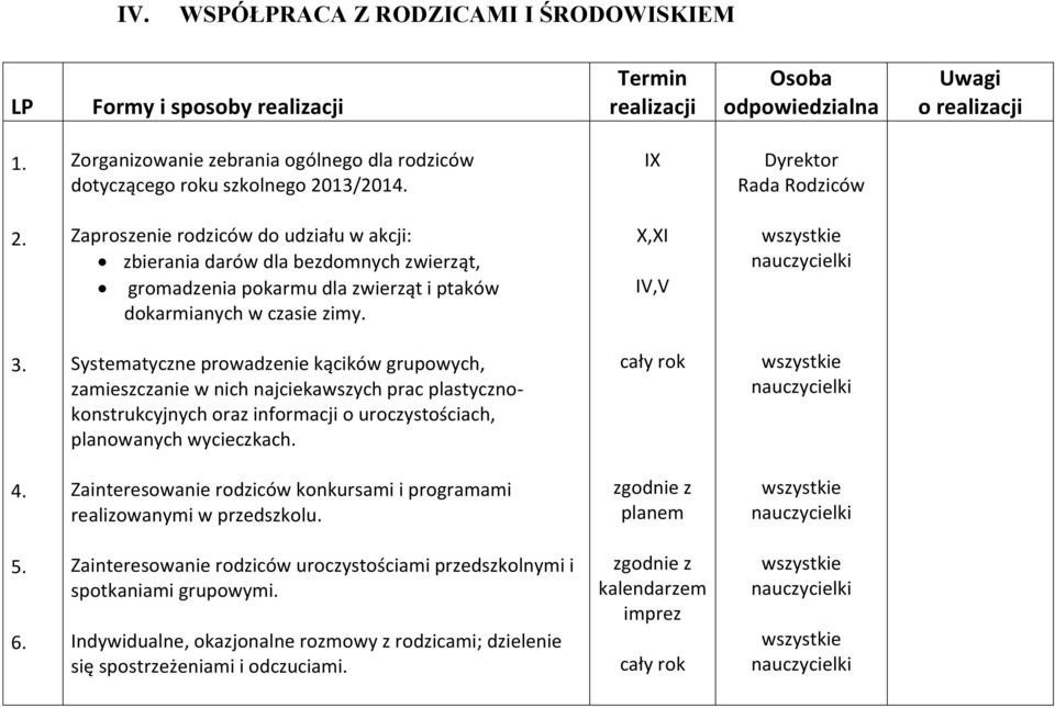 Zaproszenie rodziców do udziału w akcji: zbierania darów dla bezdomnych zwierząt, gromadzenia pokarmu dla zwierząt i ptaków dokarmianych w czasie zimy. X,XI IV,V 3.