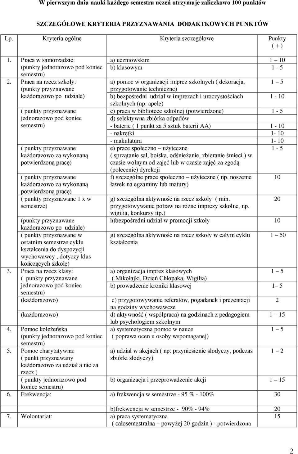 Praca na rzecz szkoły: (punkty przyznawane każdorazowo po udziale) każdorazowo za wykonaną potwierdzoną pracę) każdorazowo za wykonaną potwierdzoną pracę) 1 x w semestrze) (punkty przyznawane