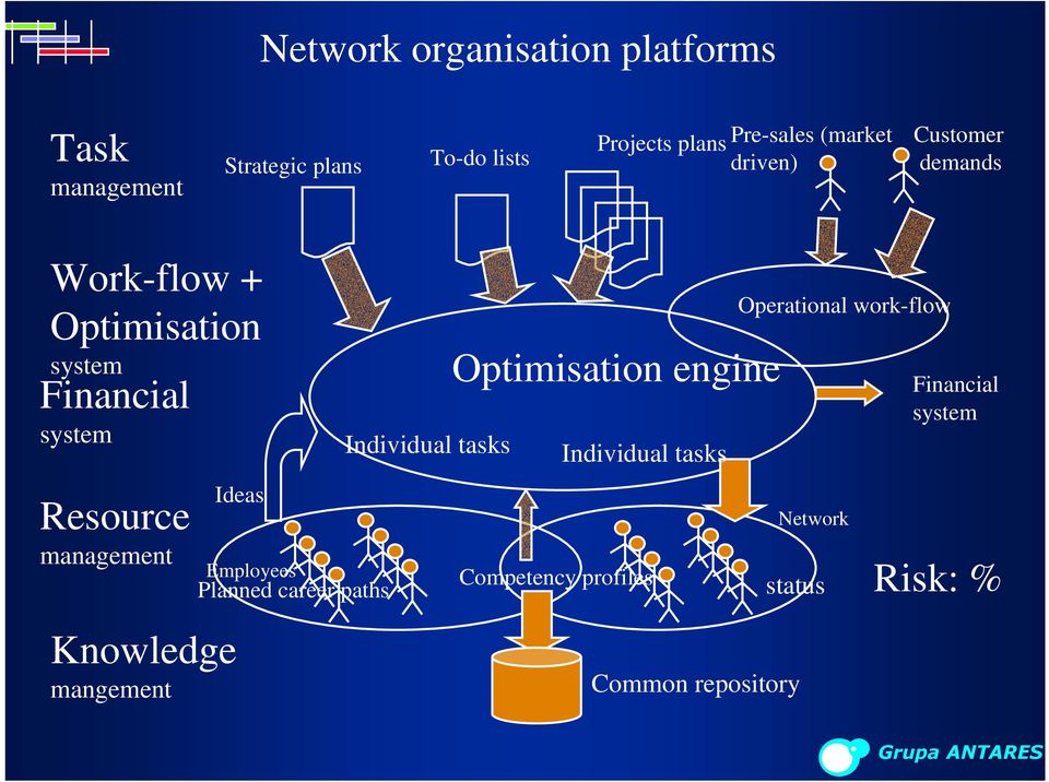 Ideas Employees Planned career paths Individual tasks Optimisation engine Individual tasks Competency