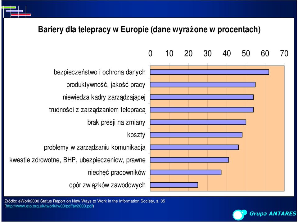 komunikacją kwestie zdrowotne, BHP, ubezpieczeniow, prawne niechęć pracowników opór związków zawodowych 0 10 20 30 40 50 60