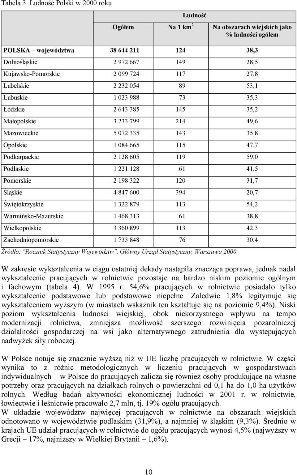 117 27,8 Lubelskie 2 232 054 89 53,1 Lubuskie 1 023 988 73 35,3 Łódzkie 2 643 385 145 35,2 Małopolskie 3 233 799 214 49,6 Mazowieckie 5 072 335 143 35,8 Opolskie 1 084 665 115 47,7 Podkarpackie 2 128