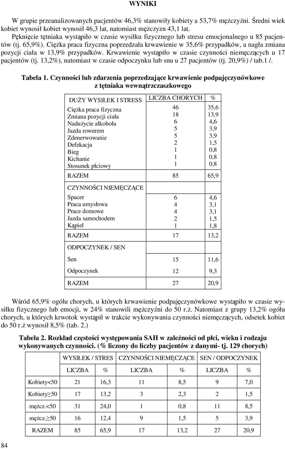 Ciężka praca fizyczna poprzedzała krwawienie w 35,6% przypadków, a nagła zmiana pozycji ciała w 3,9% przypadków. Krwawienie wystąpiło w czasie czynności niemęczących u 7 pacjentów (tj.