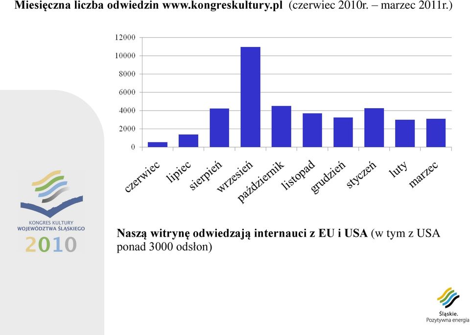 ) Miesięczna liczba odwiedzin w ciągu ostatnich 3