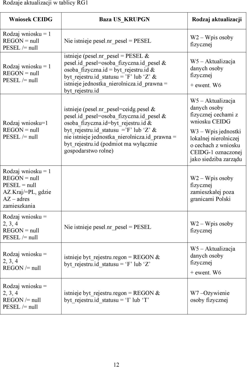 Kraj/=PL, gdzie AZ adres zamieszkania Rodzaj wniosku = 2, 3, 4 REGON = null PESEL /= null Rodzaj wniosku = 2, 3, 4 REGON /= null Rodzaj wniosku = 2, 3, 4 REGON /= null PESEL /= null Nie istnieje