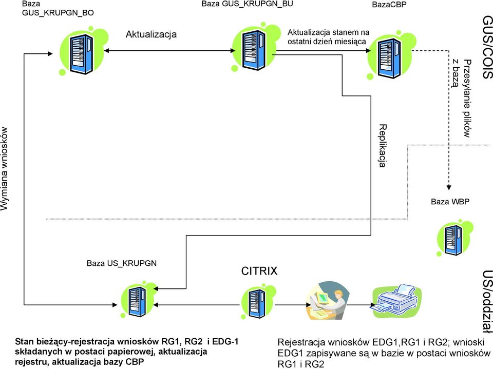 Aktualizacja stanem na ostatni dzień miesiąca BazaCBP Replikacja Przesyłanie plików z bazą Baza WBP GUS/COIS