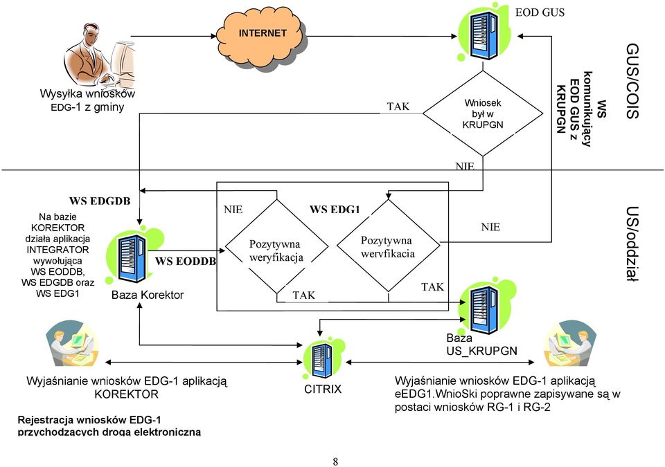 komunikujący EOD GUS z KRUPGN GUS/COIS US/oddział Wyjaśnianie wniosków EDG-1 aplikacją KOREKTOR Rejestracja wniosków EDG-1 przychodzących