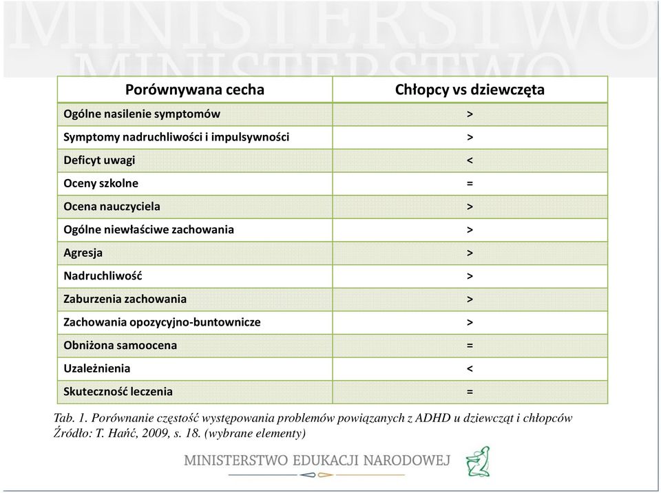 zachowania > Zachowania opozycyjno-buntownicze > Obniżona samoocena = Uzależnienia < Skuteczność leczenia = Tab. 1.