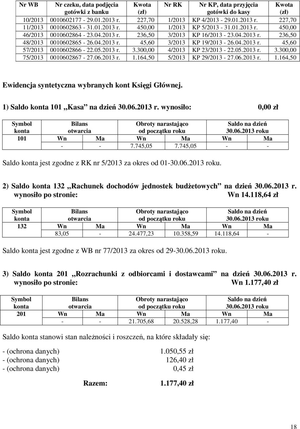 05.2013 r. 3.300,00 4/2013 KP 23/2013-22.05.2013 r. 3.300,00 75/2013 0010602867-27.06.2013 r. 1.164,50 5/2013 KP 29/2013-27.06.2013 r. 1.164,50 Ewidencja syntetyczna wybranych kont Księgi Głównej.