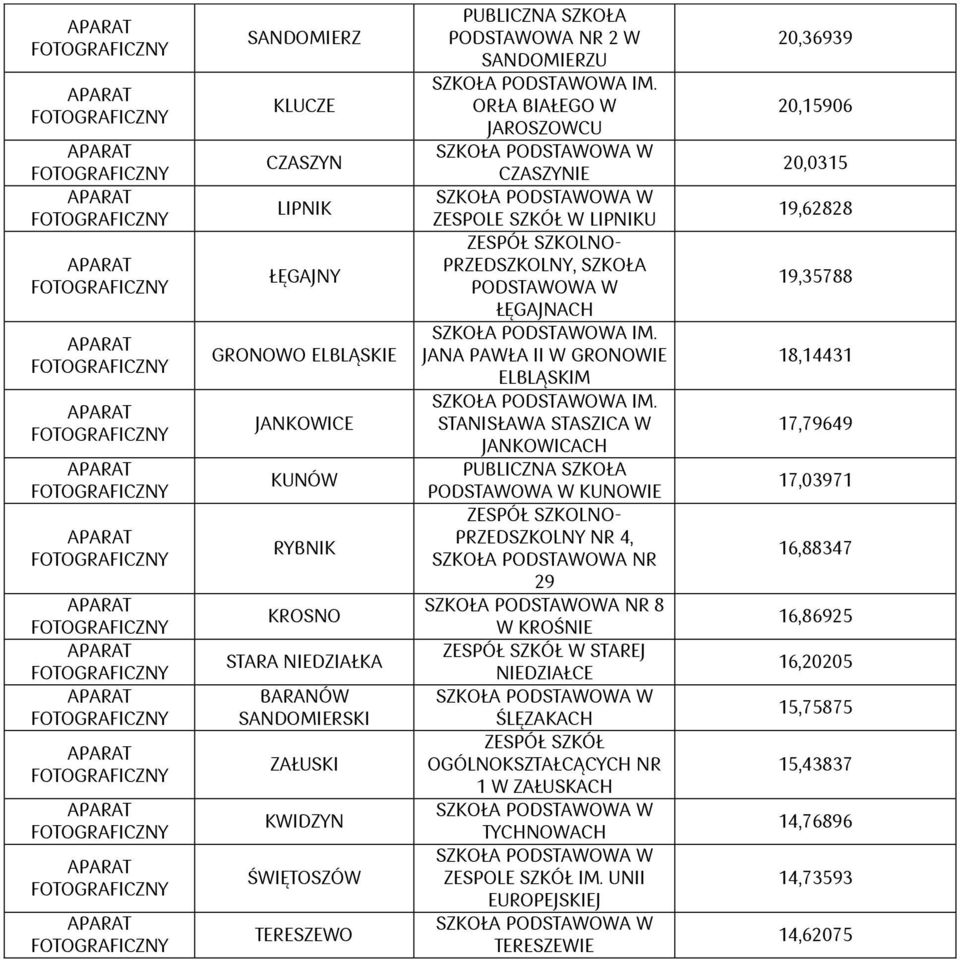 STASZICA W JANKOWICACH KUNOWIE PRZEDSZKOLNY NR 4, 29 8 W KROŚNIE ZESPÓŁ SZKÓŁ W STAREJ NIEDZIAŁCE ŚLĘZAKACH ZESPÓŁ SZKÓŁ OGÓLNOKSZTAŁCĄCYCH NR 1 W ZAŁUSKACH TYCHNOWACH