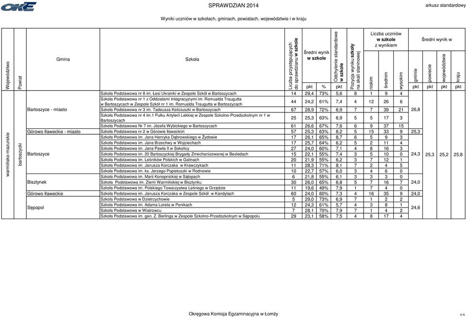 Romualda Traugutta w Bartoszycach 44 24,2 61% 7,4 4 12 26 6 Bartoszyce - miasto Podstawowa nr 3 im. Tadeusza Kościuszki w Bartoszycach 67 28,9 72% 6,9 7 7 39 21 26,8 Podstawowa nr 4 im.