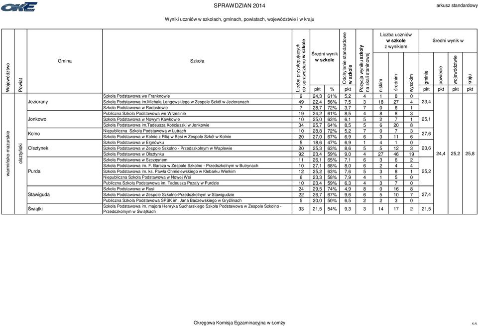 Podstawowa w Nowym Kawkowie 10 25,0 63% 6,1 5 2 7 1 25,1 Podstawowa im.