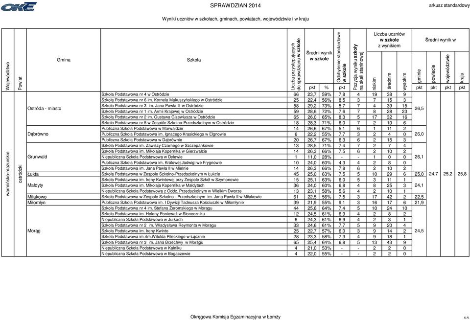 Armii Krajowej w Ostródzie 59 28,6 72% 7,6 7 8 28 23 26,5 Podstawowa nr 2 im.