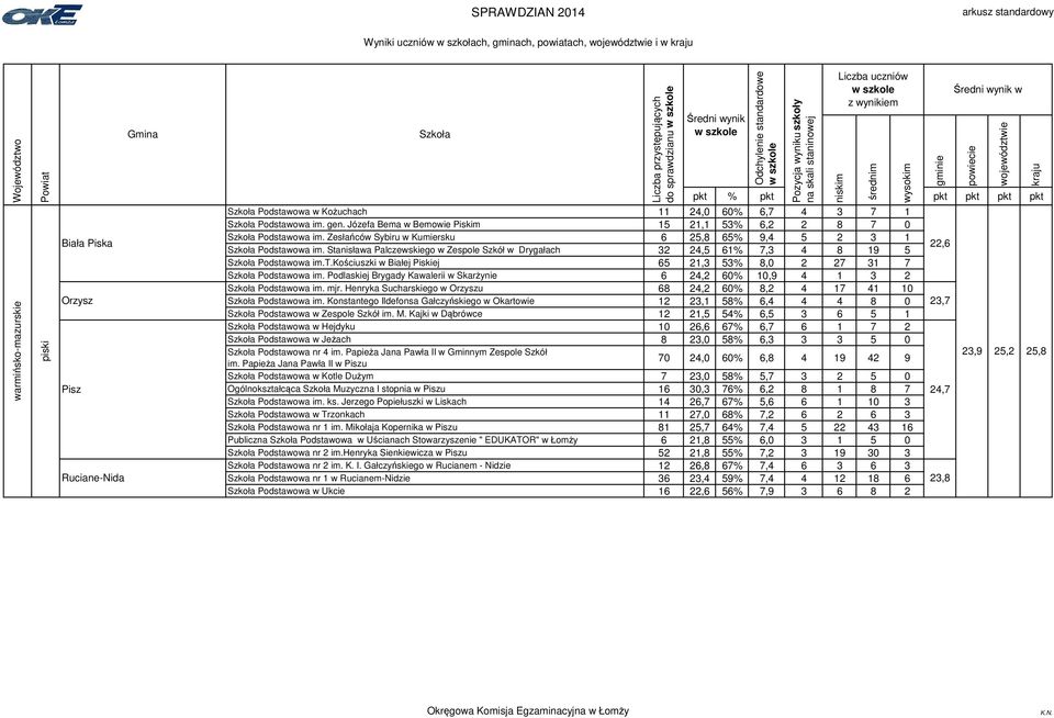 Stanisława Palczewskiego w Zespole Szkół w Drygałach 32 24,5 61% 7,3 4 8 19 5 22,6 Podstawowa im.t.kościuszki w Białej Piskiej 65 21,3 53% 8,0 2 27 31 7 Podstawowa im.